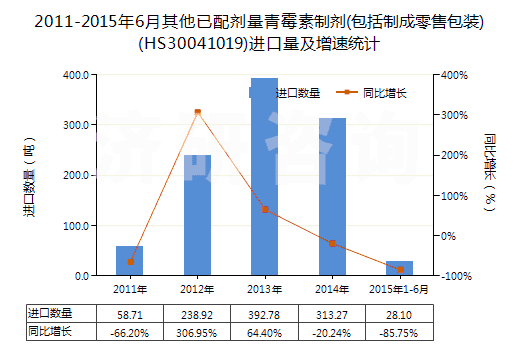 2011-2015年6月其他已配劑量青霉素制劑(包括制成零售包裝)(HS30041019)進(jìn)口量及增速統(tǒng)計(jì)